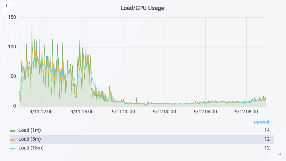 Postmark CPU usage before and after moving to AWS